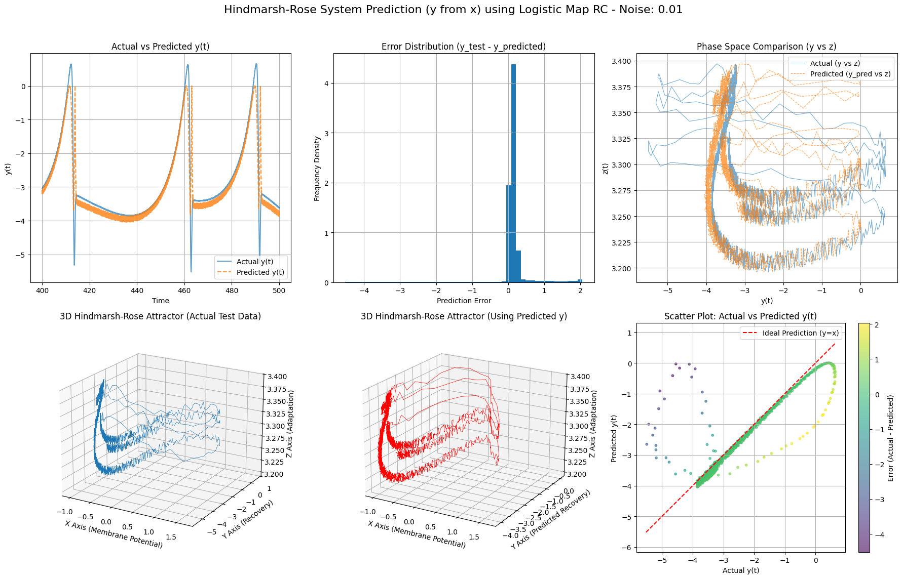 Hindmarsh Rose System using RC