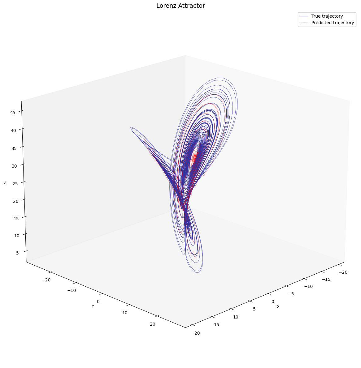 Lorentz attractor prediction using ESN