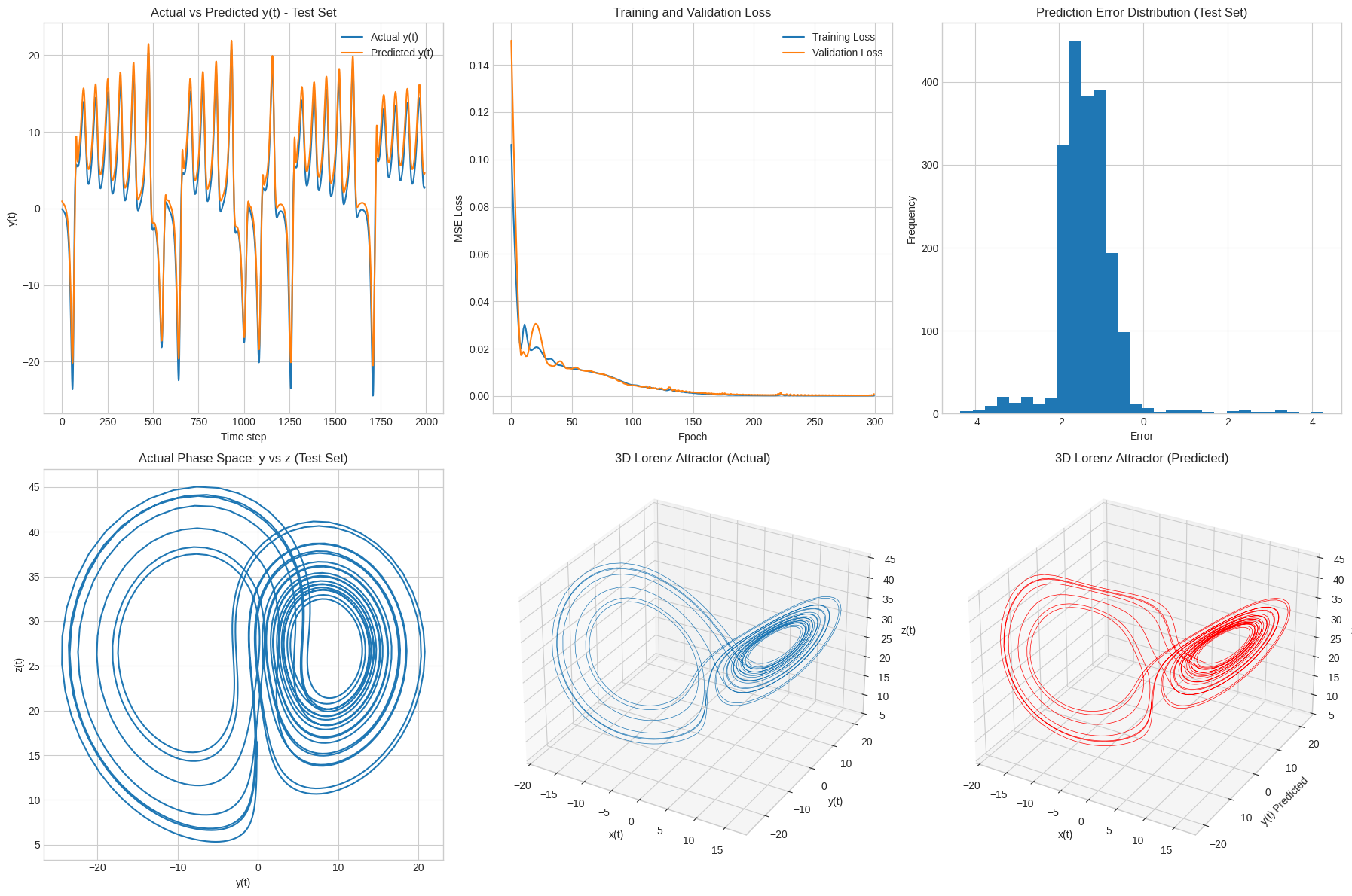 LSTM Lorentz attractor