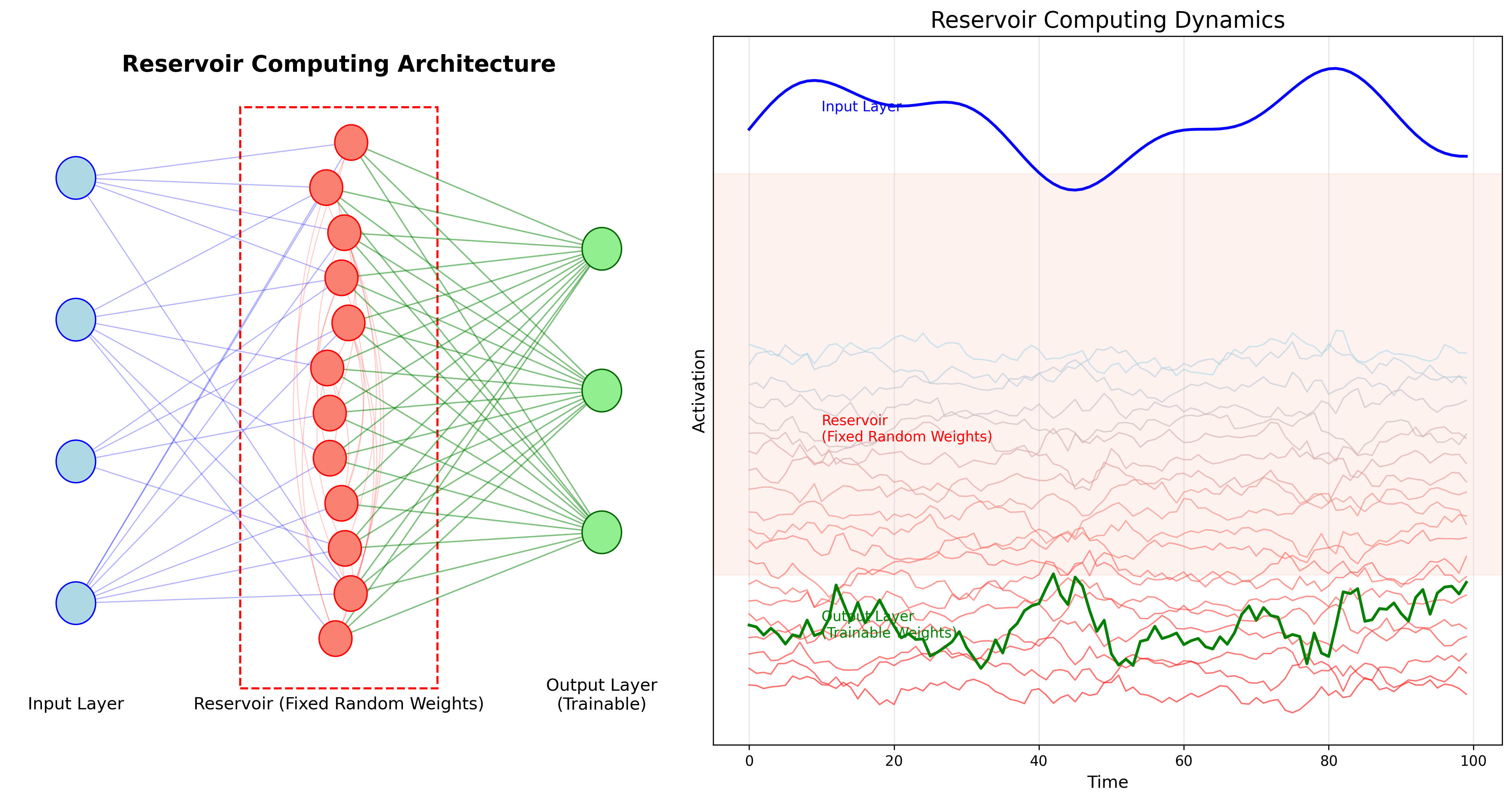 About Reservoir Computing