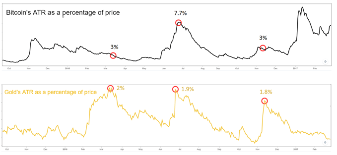 Bitcoin V/s Gold Average True Range as a percentage of price via dailyfix.com
