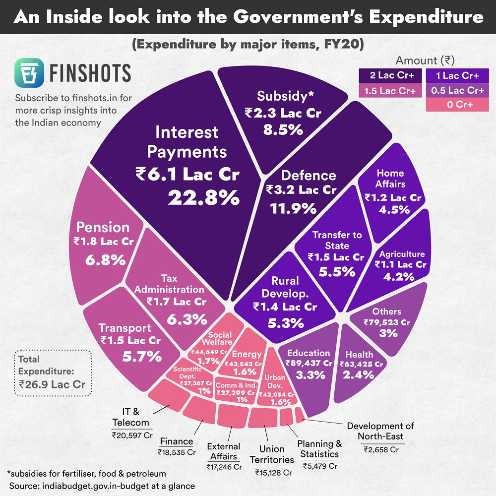 Graphical represntation by finshots.in showing sectors of Indian Government Expenditure