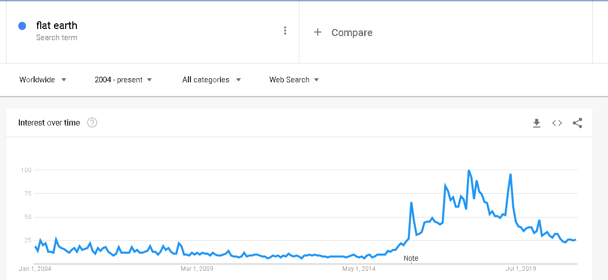 Google Trends showing Interest in Flat Earth peaked during 2017, but its still undeniable that a lot of people still believe that the Earth is flat