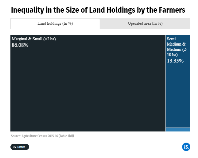 Image showing how small sized farmers who make up more % have less produce and earnings