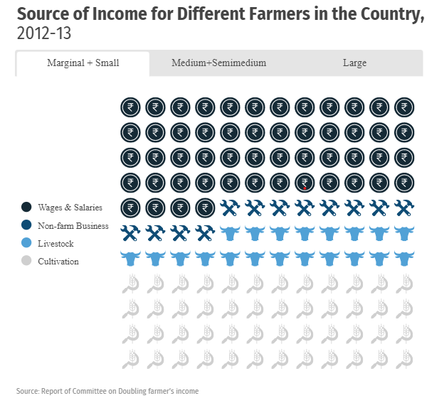 Image showing how small v/s large farmers’ dependency on different sources of income