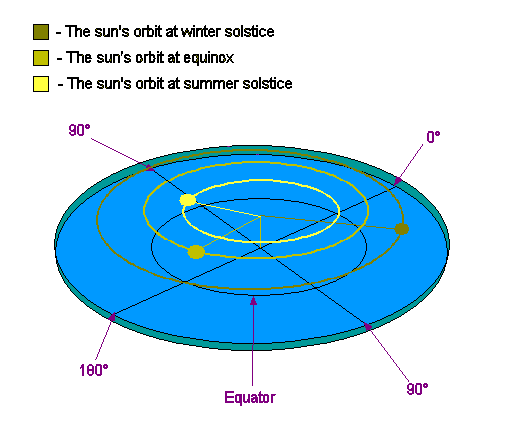 Seasons work as sun migrates between tropic of cancer and capricorn which are at different radius from center